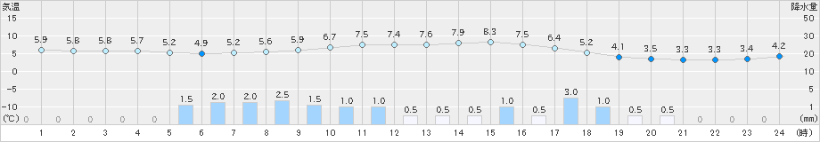 江刺(>2019年03月11日)のアメダスグラフ