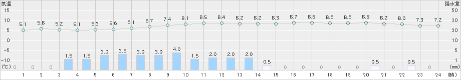 大衡(>2019年03月11日)のアメダスグラフ