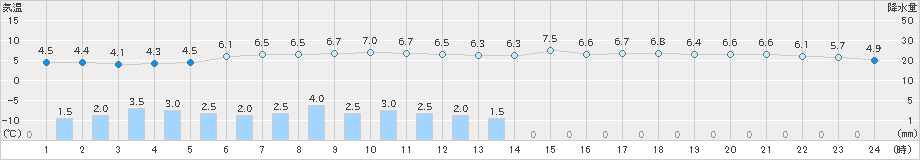 飯舘(>2019年03月11日)のアメダスグラフ