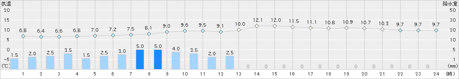 浪江(>2019年03月11日)のアメダスグラフ