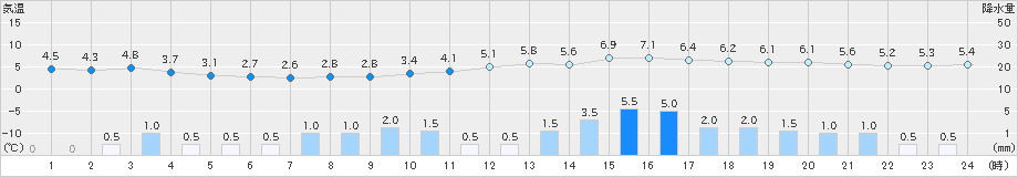 只見(>2019年03月11日)のアメダスグラフ