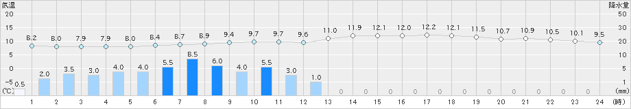 広野(>2019年03月11日)のアメダスグラフ