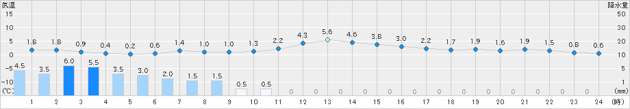 奥日光(>2019年03月11日)のアメダスグラフ