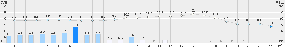 那須烏山(>2019年03月11日)のアメダスグラフ