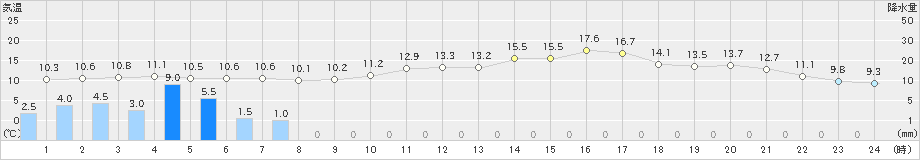 木更津(>2019年03月11日)のアメダスグラフ