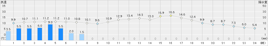 坂畑(>2019年03月11日)のアメダスグラフ