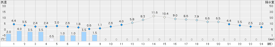 諏訪(>2019年03月11日)のアメダスグラフ