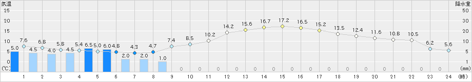 大月(>2019年03月11日)のアメダスグラフ