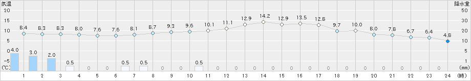 佐久間(>2019年03月11日)のアメダスグラフ