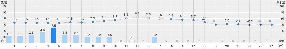 六厩(>2019年03月11日)のアメダスグラフ