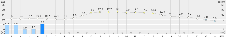 尾鷲(>2019年03月11日)のアメダスグラフ