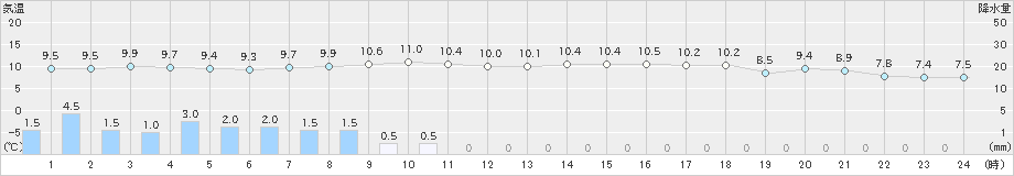 越廼(>2019年03月11日)のアメダスグラフ