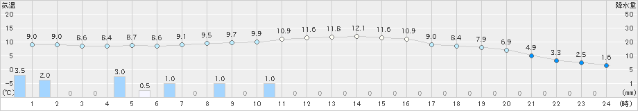 信楽(>2019年03月11日)のアメダスグラフ