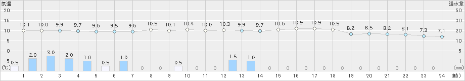 香住(>2019年03月11日)のアメダスグラフ