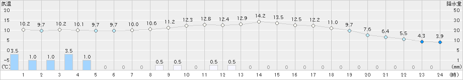 西脇(>2019年03月11日)のアメダスグラフ