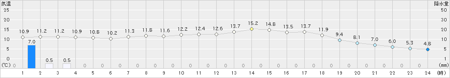 大栃(>2019年03月11日)のアメダスグラフ