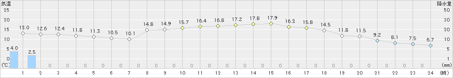 後免(>2019年03月11日)のアメダスグラフ