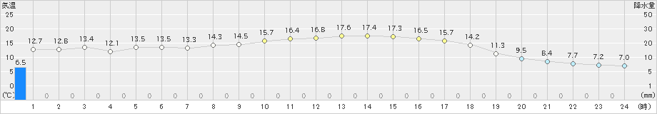 須崎(>2019年03月11日)のアメダスグラフ