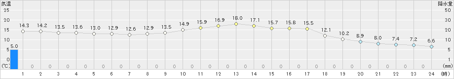 佐賀(>2019年03月11日)のアメダスグラフ