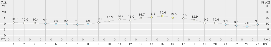 菊池(>2019年03月11日)のアメダスグラフ