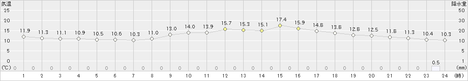 熊本(>2019年03月11日)のアメダスグラフ