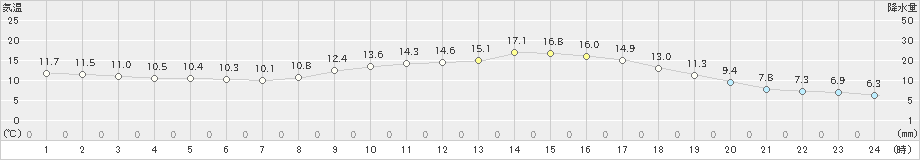 人吉(>2019年03月11日)のアメダスグラフ