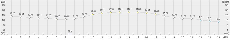 志布志(>2019年03月11日)のアメダスグラフ