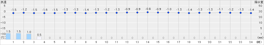 佐呂間(>2019年03月12日)のアメダスグラフ