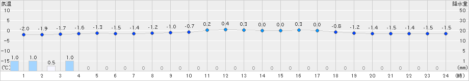 境野(>2019年03月12日)のアメダスグラフ