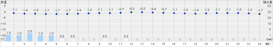 美幌(>2019年03月12日)のアメダスグラフ