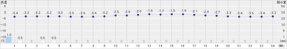 阿寒湖畔(>2019年03月12日)のアメダスグラフ