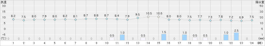 鼠ケ関(>2019年03月12日)のアメダスグラフ