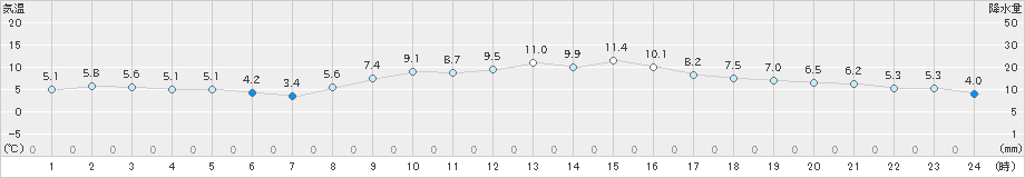 米沢(>2019年03月12日)のアメダスグラフ