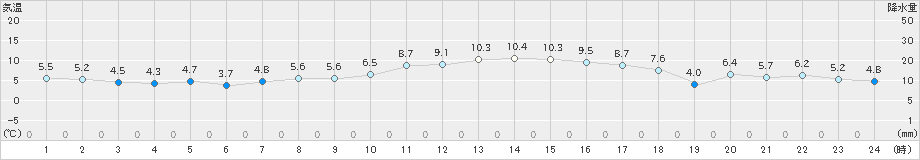 飯舘(>2019年03月12日)のアメダスグラフ