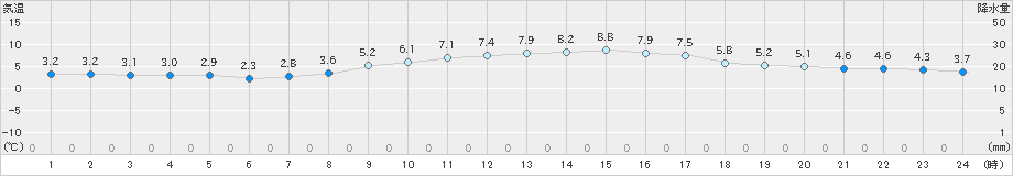 猪苗代(>2019年03月12日)のアメダスグラフ