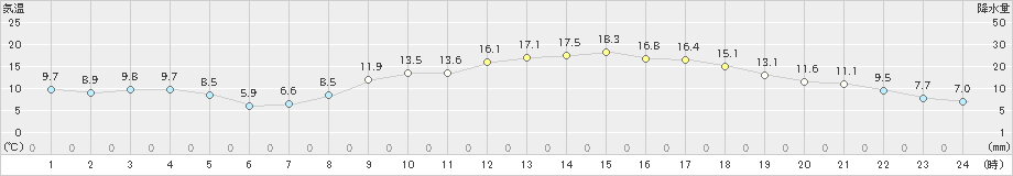 桐生(>2019年03月12日)のアメダスグラフ
