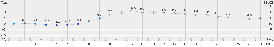 伊那(>2019年03月12日)のアメダスグラフ