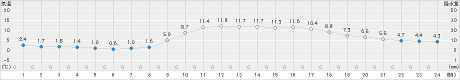 南信濃(>2019年03月12日)のアメダスグラフ