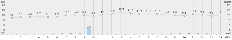 越廼(>2019年03月12日)のアメダスグラフ