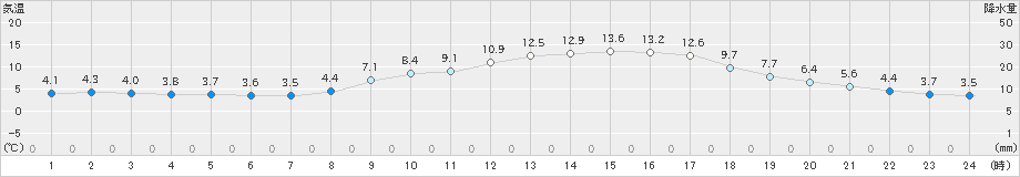 一宮(>2019年03月12日)のアメダスグラフ