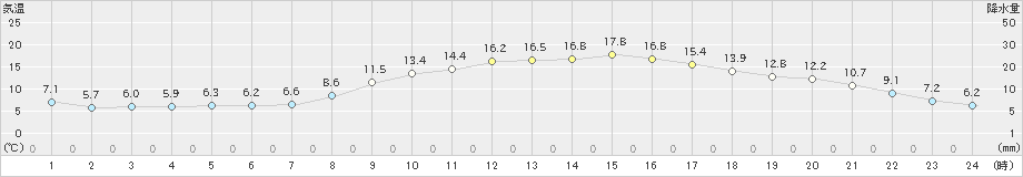 南国日章(>2019年03月12日)のアメダスグラフ