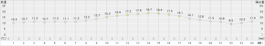 赤江(>2019年03月12日)のアメダスグラフ