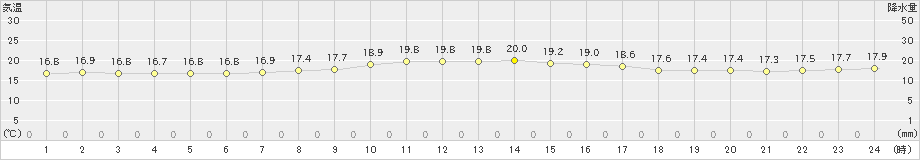 与論島(>2019年03月12日)のアメダスグラフ