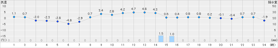 三石(>2019年03月13日)のアメダスグラフ