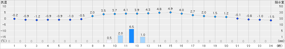 木古内(>2019年03月13日)のアメダスグラフ