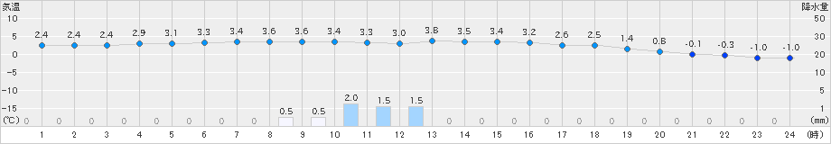 奥尻(>2019年03月13日)のアメダスグラフ