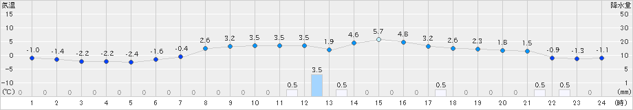 むつ(>2019年03月13日)のアメダスグラフ