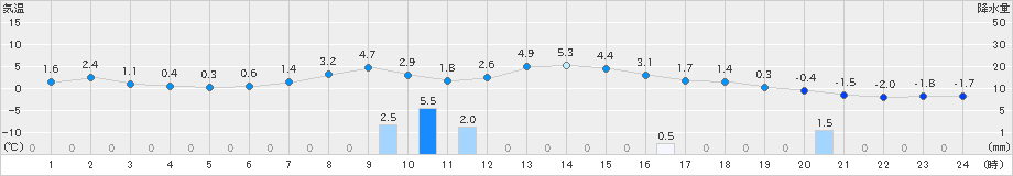 碇ケ関(>2019年03月13日)のアメダスグラフ