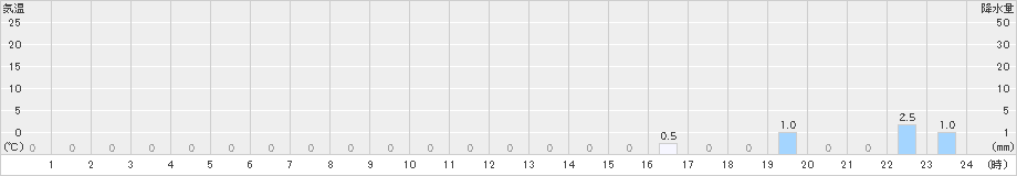 泉ケ岳(>2019年03月13日)のアメダスグラフ