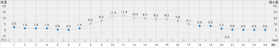 蔵王(>2019年03月13日)のアメダスグラフ